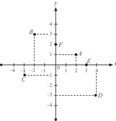 Gambar 3.2 : Enam titik koordinat pada bidang Cartesius.  