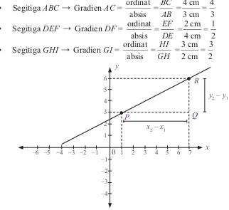 Gambar 3.5  menunjukkan tiga buah segitiga ABCmemiliki sisi miring dengan tingkat kemiringan atau gradien yang berbeda-beda