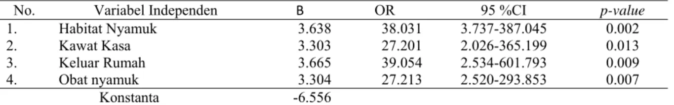 Tabel 3 Hasil Uji Regresi Logistik Untuk Identifikasi Variabel yang Masuk Dalam Model p d” 0,05 di Kabupaten Sambas Tahun 2011