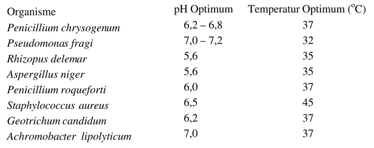 Tabel 2.5 Temperatur dan pH optimum beberapa mikroorganisme penghasil lipase