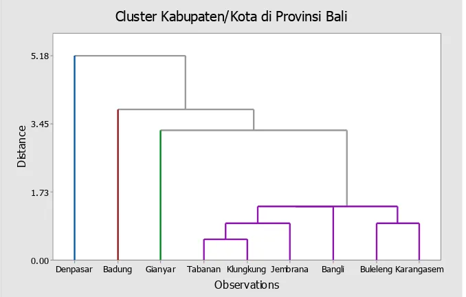 Gambar 5.1.  Dendogram Kabupaten/Kota Provinsi Bali pada Tingkat  Similirity