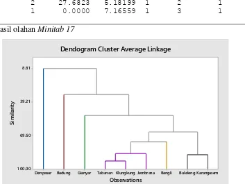 Gambar 5.4.  Dendogram  Cluster Kabupaten/Kota dengan Metode Average Linkage  