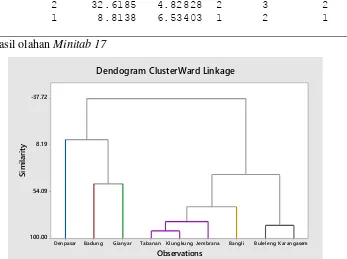 Gambar 5.5.  Dendogram Cluster Kabupaten/Kota  dengan Metode Ward   