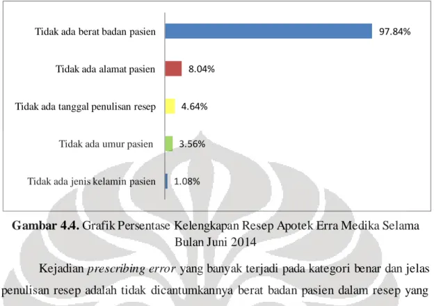 Gambar 4.4. Grafik Persentase Kelengkapan Resep Apotek Erra Medika Selama  Bulan Juni 2014 