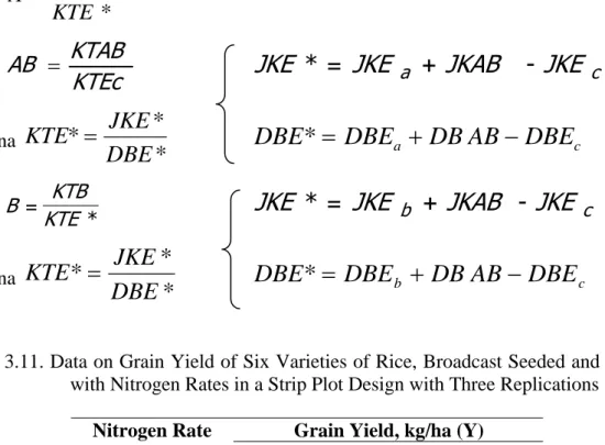 Table 3.11. Data on Grain Yield of Six Varieties of Rice, Broadcast Seeded and Grown  with Nitrogen Rates in a Strip Plot Design with Three Replications 