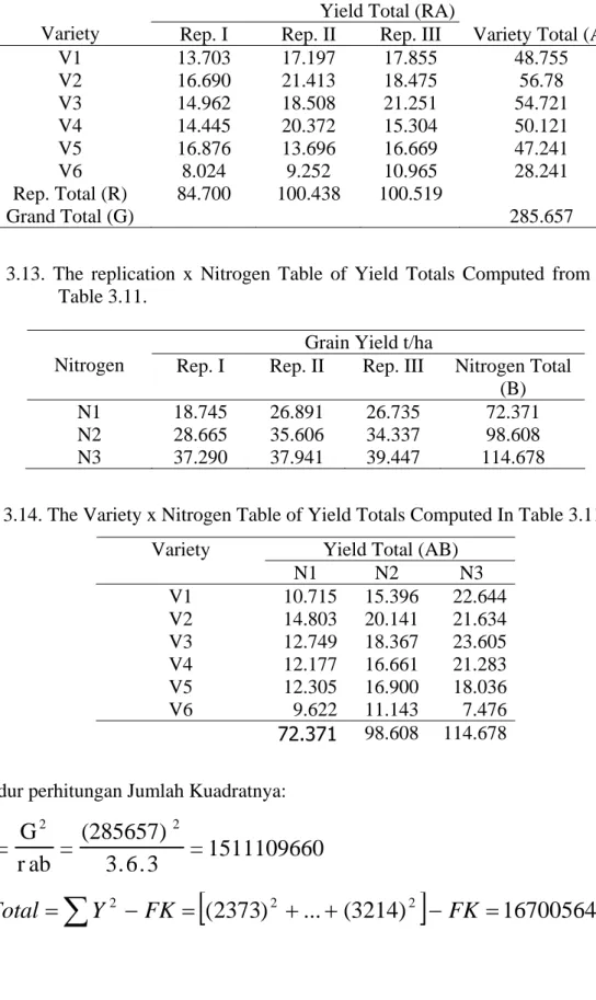 Table 3.12. The Replication Variety Table of Yield Totals Computed from data in Table  3.11