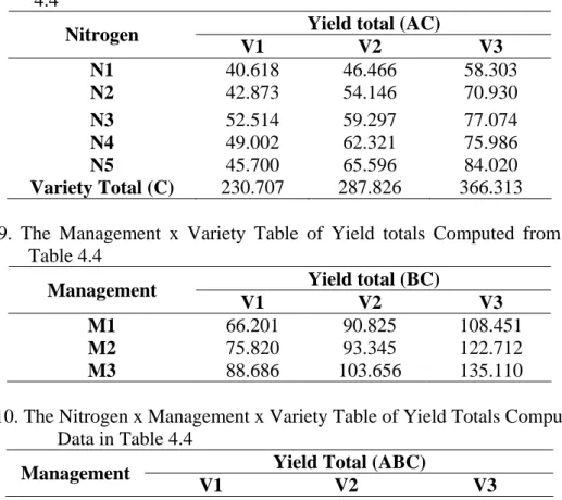Table 4.8.  The Nitrogen x Variety Table of Yield Totals Computed from Data in Table  4.4 