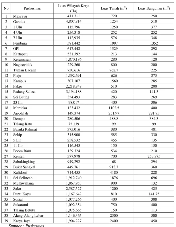 Tabel 1.3   Jumlah Puskesmas Berdasarkan Luas Wilayah Kerja, Tanah Puskesmas, Bangunan     Puskesmas  di Kota Palembang Tahun 2010 