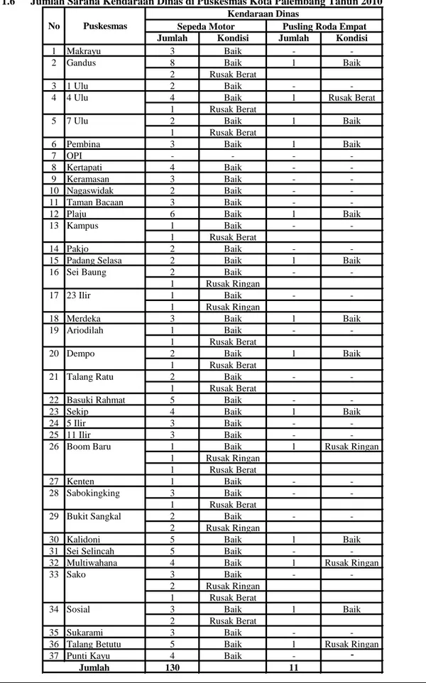 Tabel 1.6    Jumlah Sarana Kendaraan Dinas di Puskesmas Kota Palembang Tahun 2010 
