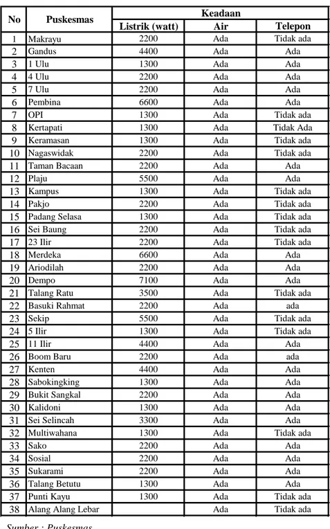 Tabel 1.9  Keadaan  Sarana Listrik, Air dan Telepon di Puskesmas Kota Palembang Tahun 2010 
