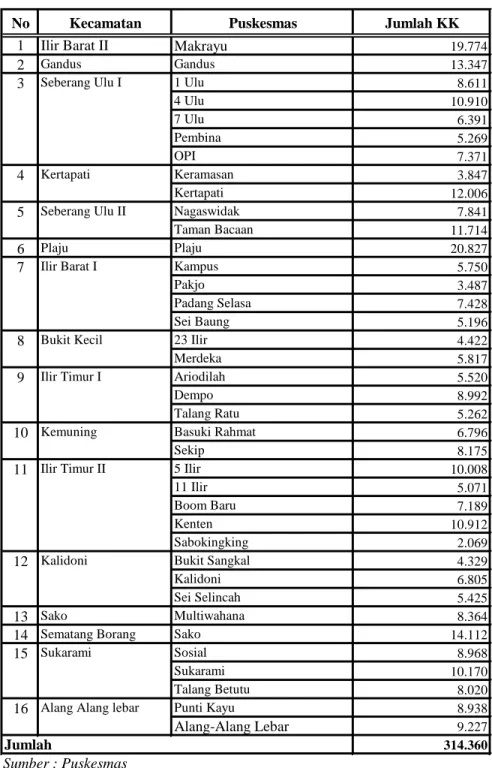Tabel  3.2  Jumlah Kepala Keluarga (KK) di Wilayah Kerja Puskesmas di Kota Palembang   Tahun 2010 