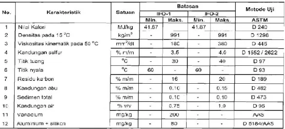 Tabel 1 Spesifikasi bahan bakar minyak 