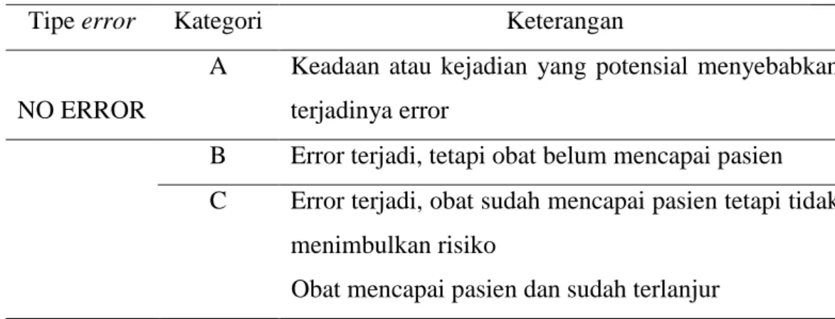 Tabel 2.1 Taksonomi &amp; kategorisasi medication error 