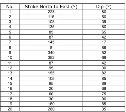 Tabel 1. Hasil pengukuran kekar/rekahan  No.  Strike North to East (°)  Dip (°) 