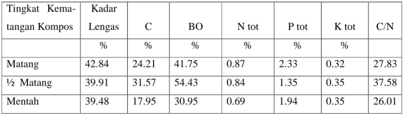 Tabel 5. Hasil Analisis Vermikompos Limbah  Budidaya Jamur Kuping  Tingkat  Kema- 