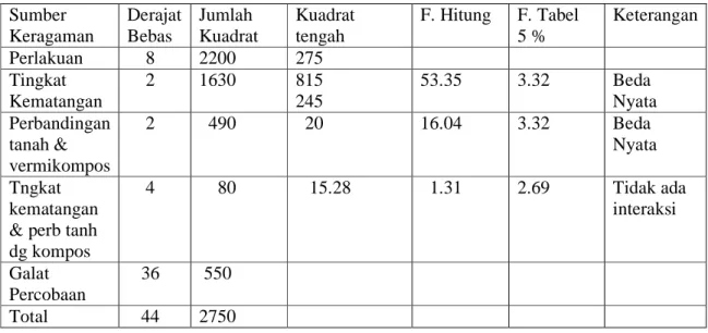 Tabel  1.  Hasil Analisis Varian Bobot Basah Tanaman   Sumber  Keragaman  Derajat Bebas  Jumlah  Kuadrat  Kuadrat tengah  F