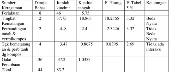 Tabel 2.  Hasil Analisis Varian Tinggi Tanaman Selada   Sumber  Keragaman  Derajat Bebas  Jumlah  kuadrat  Kuadrat tengah  F