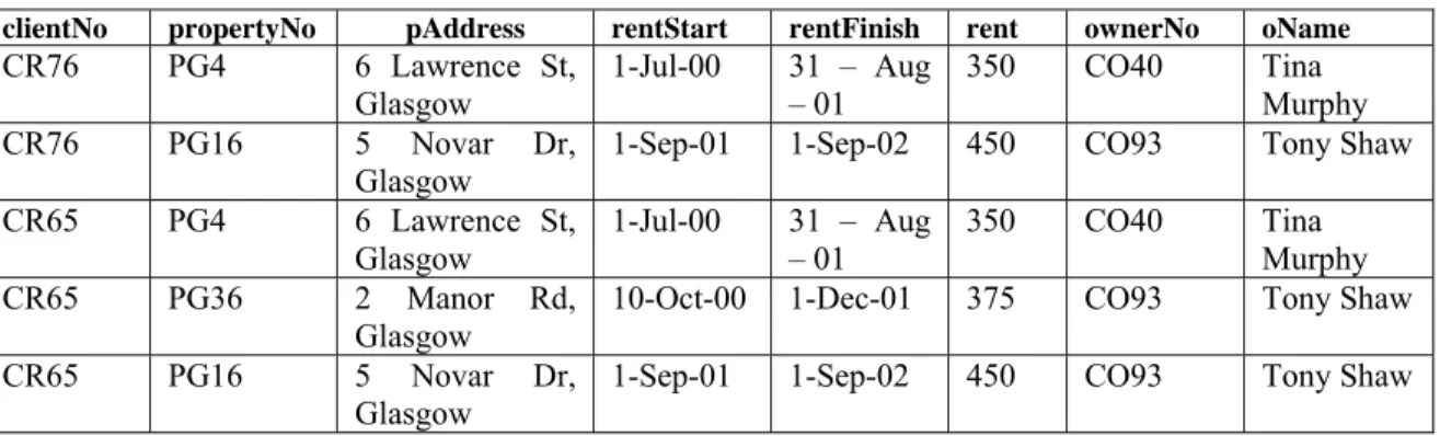 Tabel 2.5 Relasi Client dan PropertyRentalOwner pada 1NF 