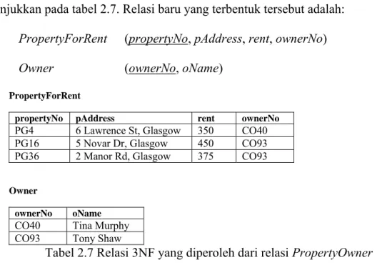 Tabel 2.7 Relasi 3NF yang diperoleh dari relasi PropertyOwner 