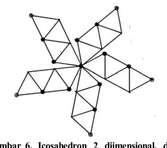 Gambar 5. Icosahedron, 2 dimensional, diurai  Dari icosahedron 2 dimensional ini dapat  di-kembalikan dijadikan icosahedron planar