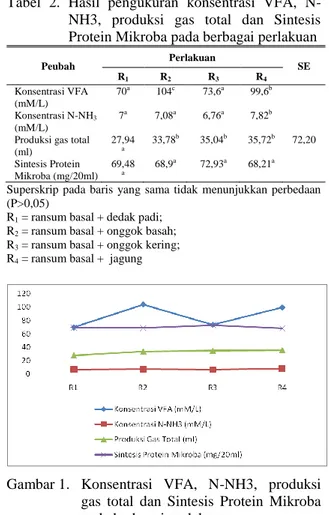 Tabel  2.  Hasil  pengukuran  konsentrasi  VFA,  N- N-NH3,  produksi  gas  total  dan  Sintesis  Protein Mikroba pada berbagai perlakuan 