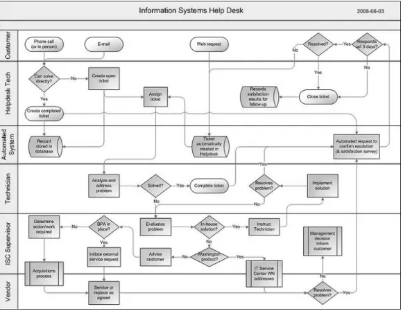 Gambar 2-1  Contoh Flowchart Sistem Helpdesk 