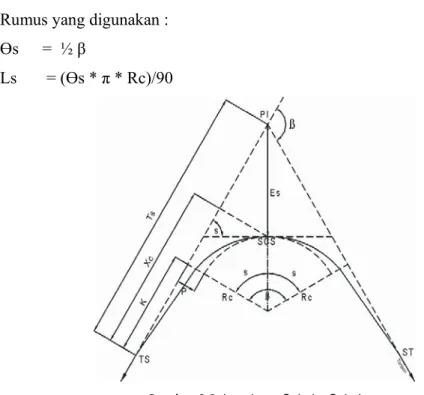 Gambar 2.3. Lengkung Spiral – Spiral 