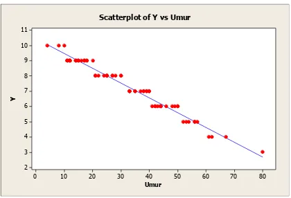 Gambar 4.4.  Scatter plot antara Umur (U) dengan Lama kesembuhan pasien (Y) 