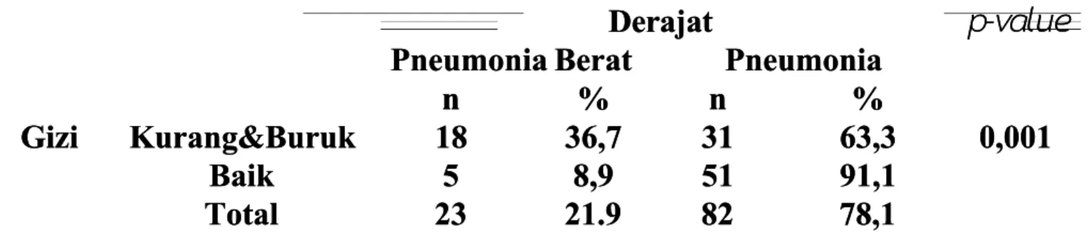 Tabel  5.5  Hubungan  Status  Gizi  dan  Derajat  Pneumonia  pada  BalitaTabel  5.5  Hubungan  Status  Gizi  dan  Derajat  Pneumonia  pada  Balita Penderita Pneumonia di RS DR.M