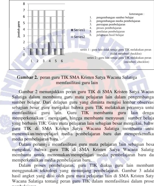 Gambar 2.  peran guru TIK SMA Kristen Satya Wacana Salatiga  memfasilitasi guru lain 