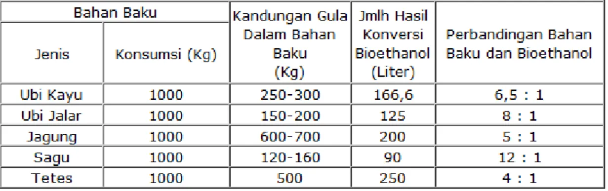 Tabel  1.  Konversi  Bahan  Baku  Tanaman  Yang  Mengandung  Pati  Atau  Karbohidrat Dan Tetes Menjadi Bio-Ethanol 