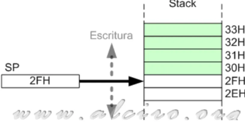 Gambar 2.2.  Contoh Stack 