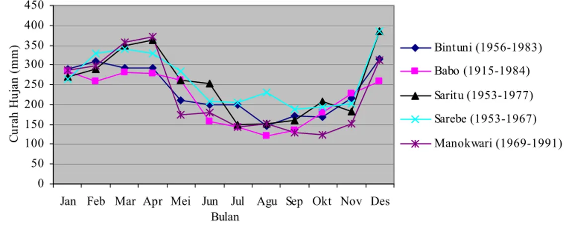 Gambar 1.  Distribusi curah hujan rata-rata bulanan berdasarkan 5 (lima) stasiun klimatologi  di sekitar Teluk Bintuni 