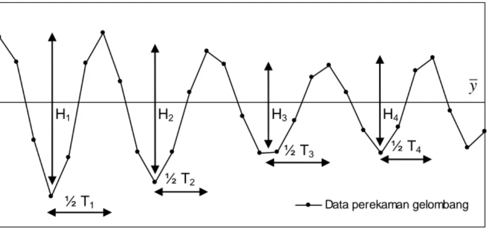 Gambar II.11 Metode zero crossing untuk menaksir parameter gelombang 