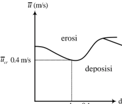 Gambar II.4 Hubungan antara kecepatan kritis (u cr ) terhadap ukuran butir sedimen (d 50 )  pada proses angkutan sedimen 