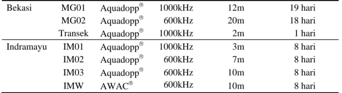 Tabel II.1 Instrumen hidro-akustik yang digunakan  Lokasi Stasiun  Instrumen  Frekuensi  Kedalaman 