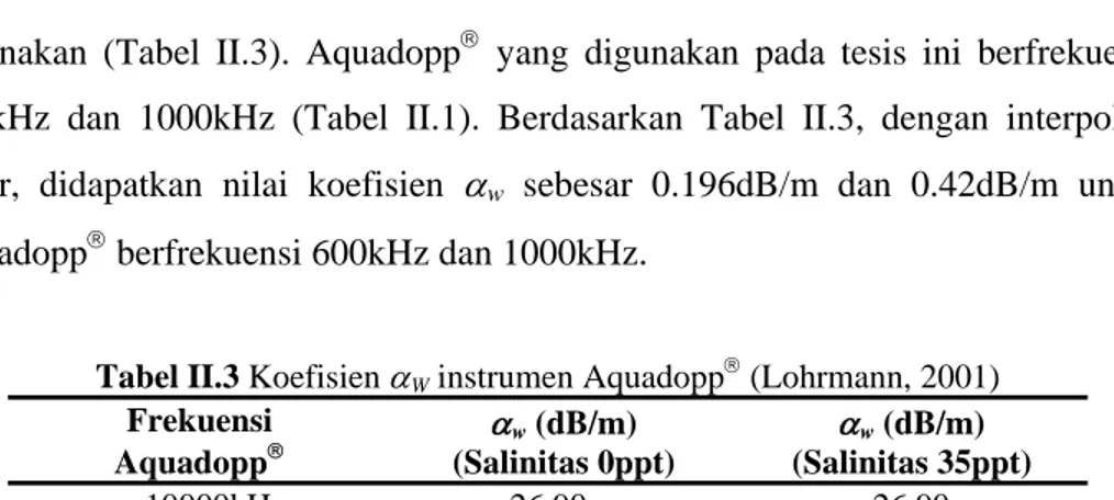 Tabel II.3 Koefisien   W  instrumen Aquadopp   (Lohrmann, 2001)  Frekuensi  Aquadopp   w  (dB/m)  (Salinitas 0ppt)   w  (dB/m)  (Salinitas 35ppt)  10000kHz 26.90  26.90  3000kHz 2.40  2.90  1500kHz 0.60  0.70  500kHz 0.07  0.14 
