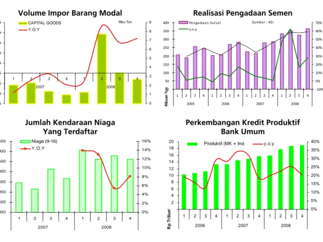 Grafik 1.3. Prompt Pertumbuhan Kinerja Investasi  Volume Impor Barang Modal 
