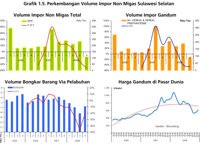 Grafik 1.5. Perkembangan Volume Impor Non Migas Sulawesi Selatan  Volume Impor Non Migas Total 