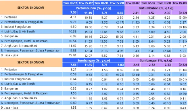 Tabel 1.2. Perkembangan PDRB Riil : Penawaran Daerah 