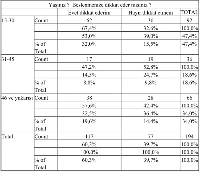 Tablo 10: Beslenmeye Dikkat Etme  