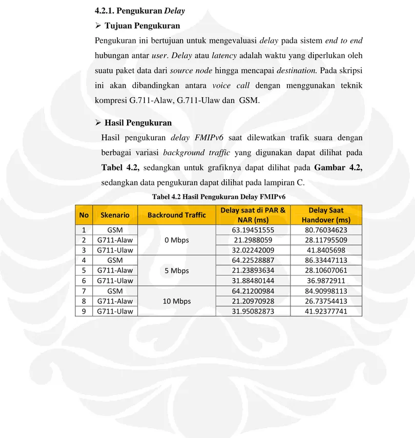 Tabel 4.2 Hasil Pengukuran Delay FMIPv6  No  Skenario  Backround Traffic  Delay saat di PAR &amp; 