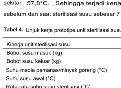 Tabel 4. Unjuk kerja prototipe unit sterilisasi susu tipe kontinyu.