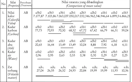 Tabel 4. Hasil uji BNJ (beda nyata jujur) arang tempurung kelapa sawit