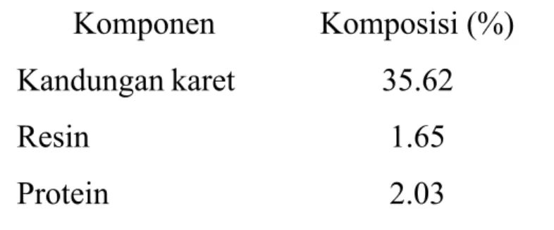 Tabel 1. Komposisi Kimia Lateks Komponen  Komposisi (%) Kandungan karet  35.62