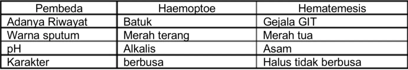 Tabel 1. Perbedaan Hemoptoe dengan Hematemesis