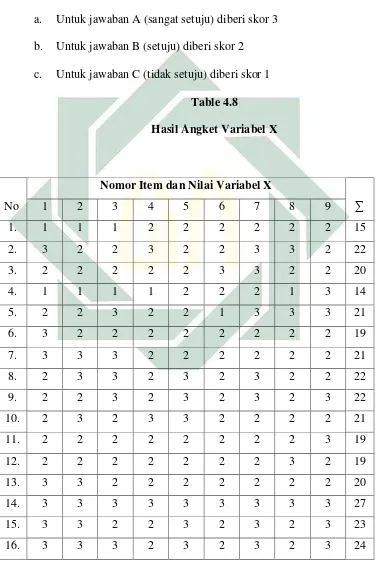   Table 4.8 Hasil Angket Variabel X 