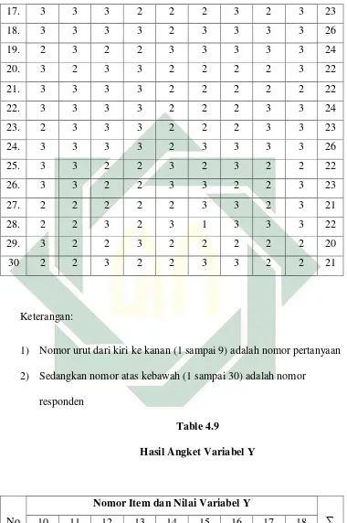  Table 4.9 Hasil Angket Variabel Y 