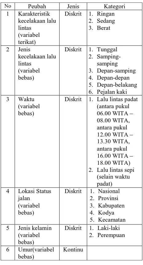 Tabel 1. Gambaran Umum Variabel Terikat dan Variabel Bebas 