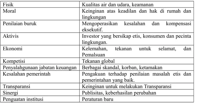 Tabel 1. Faktor Penyebab Perubahan Ekspektasi Publik 